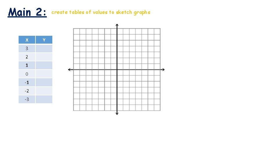Main 2: X 3 2 1 0 -1 -2 -3 Y create tables of