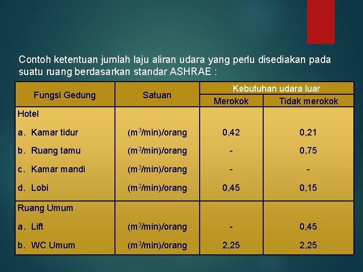 Contoh ketentuan jumlah laju aliran udara yang perlu disediakan pada suatu ruang berdasarkan standar