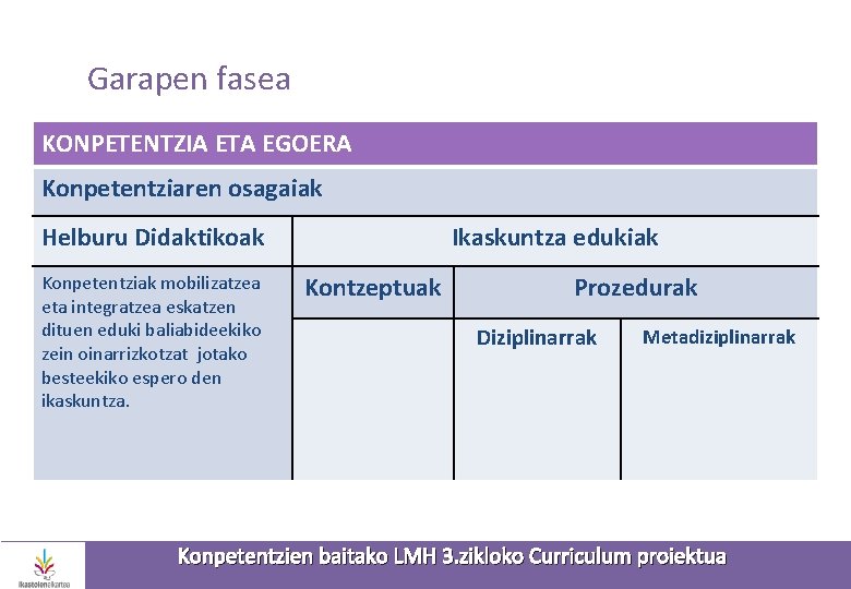 Garapen fasea KONPETENTZIA ETA EGOERA Konpetentziaren osagaiak Helburu Didaktikoak Konpetentziak mobilizatzea eta integratzea eskatzen