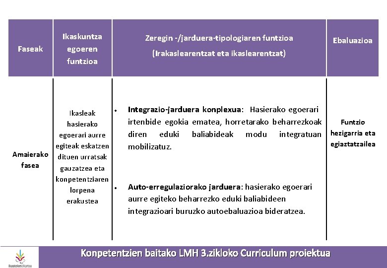 Faseak Ikaskuntza egoeren funtzioa Ikasleak hasierako egoerari aurre egiteak eskatzen Amaierako dituen urratsak fasea