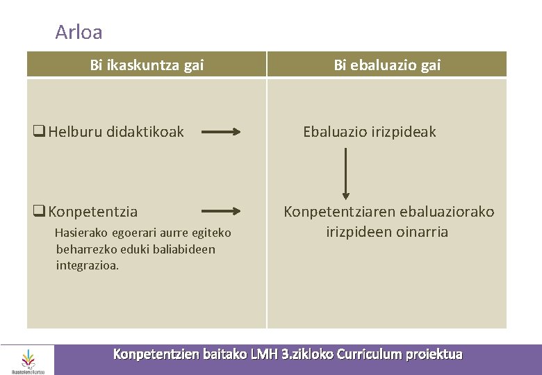 Arloa Bi ikaskuntza gai q. Helburu didaktikoak q. Konpetentzia Hasierako egoerari aurre egiteko beharrezko