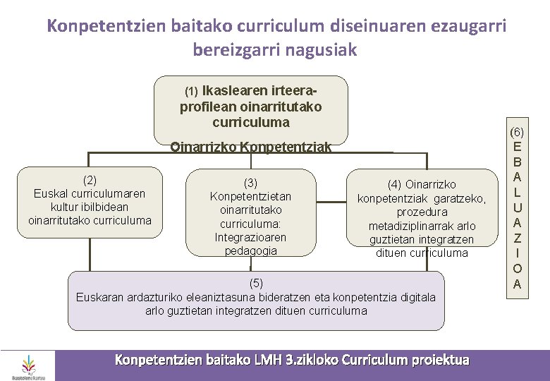 Konpetentzien baitako curriculum diseinuaren ezaugarri bereizgarri nagusiak (1) Ikaslearen irteera- profilean oinarritutako curriculuma Oinarrizko