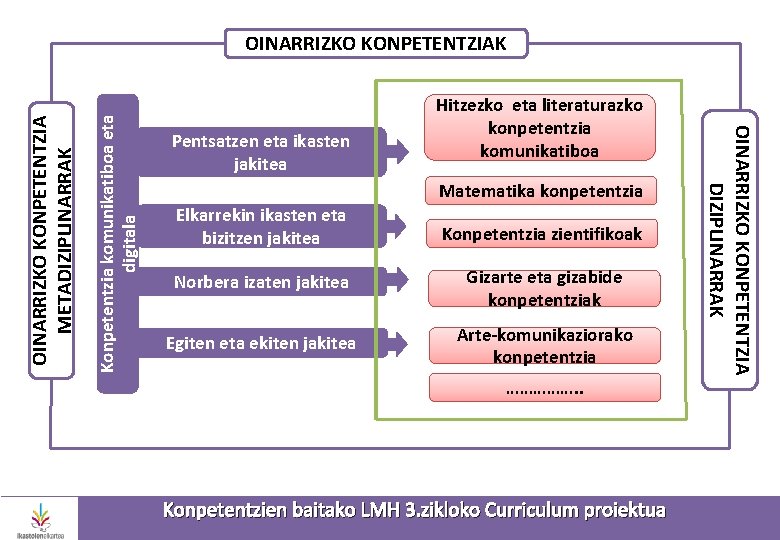 Konpetentzia komunikatiboa eta digitala Pentsatzen eta ikasten jakitea Hitzezko eta literaturazko konpetentzia komunikatiboa Matematika