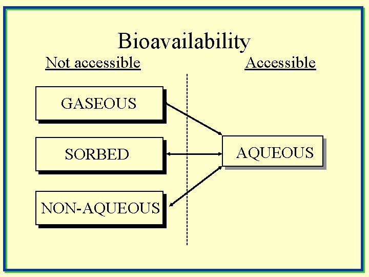 Bioavailability Not accessible Accessible GASEOUS SORBED NON-AQUEOUS 