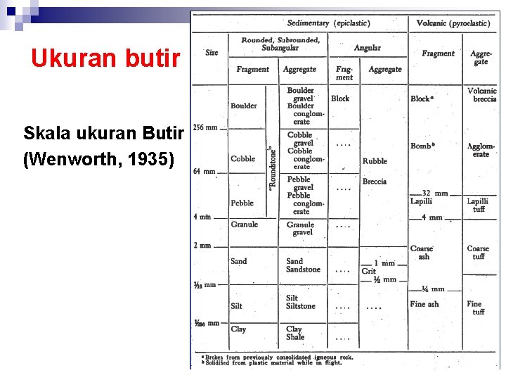 Ukuran butir Skala ukuran Butir (Wenworth, 1935) 