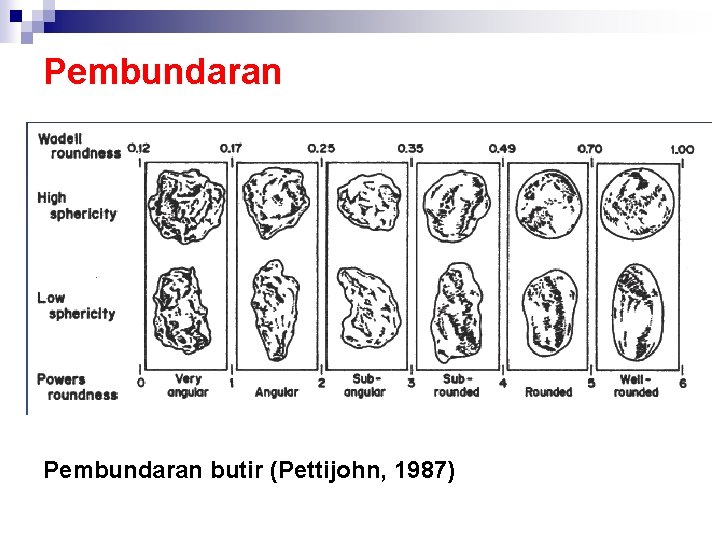 Pembundaran butir (Pettijohn, 1987) 