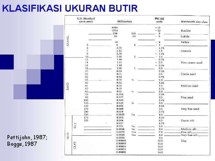 KLASIFIKASI UKURAN BUTIR Pettijohn, 1987; Boggs, 1987 