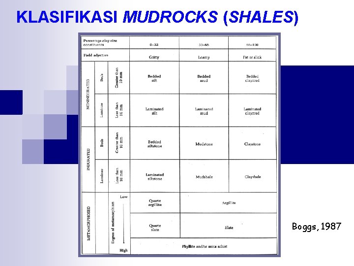 KLASIFIKASI MUDROCKS (SHALES) Boggs, 1987 