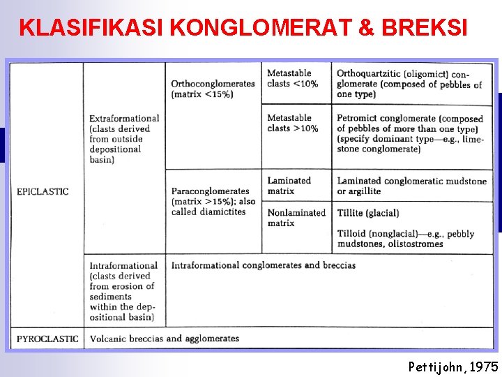 KLASIFIKASI KONGLOMERAT & BREKSI Pettijohn, 1975 