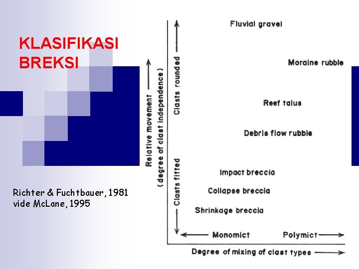 KLASIFIKASI BREKSI Richter & Fuchtbauer, 1981 vide Mc. Lane, 1995 