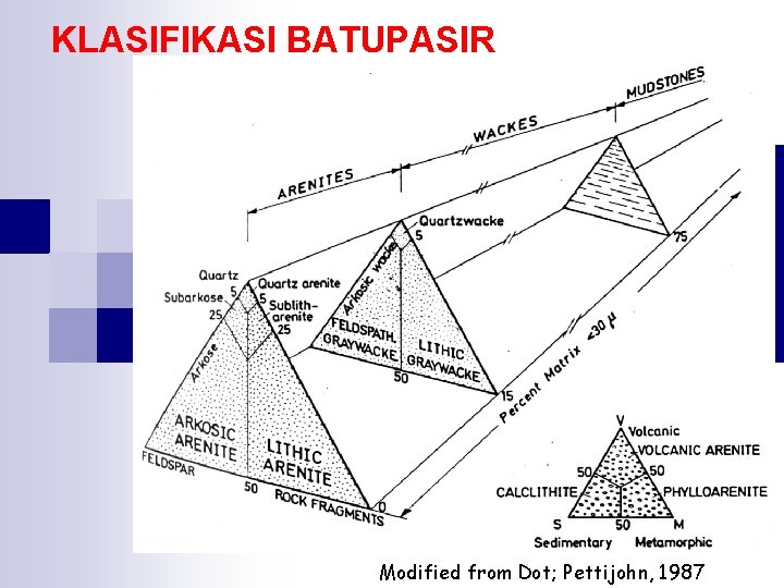 KLASIFIKASI BATUPASIR Modified from Dot; Pettijohn, 1987 