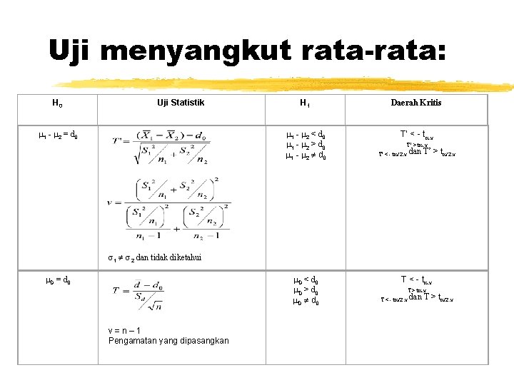 Uji menyangkut rata-rata: H 0 Uji Statistik 1 - 2 = d 0 H