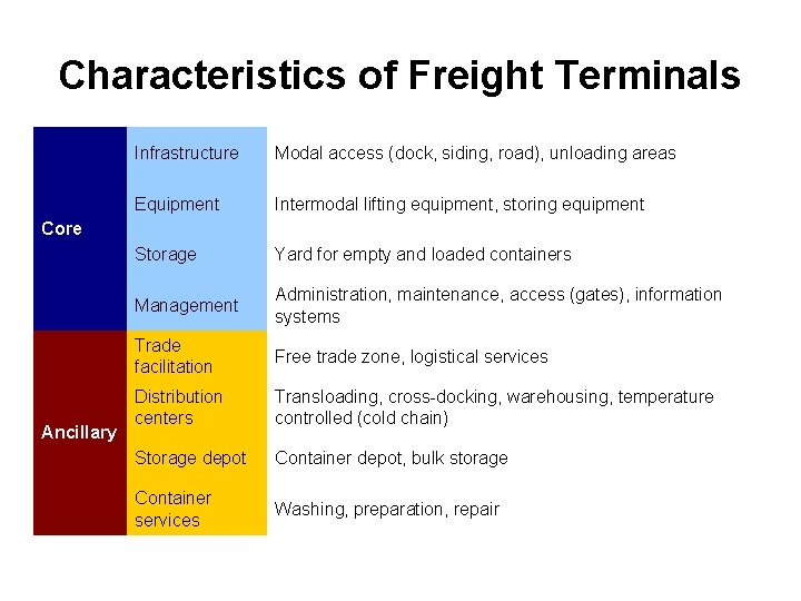 Characteristics of Freight Terminals Infrastructure Modal access (dock, siding, road), unloading areas Equipment Intermodal