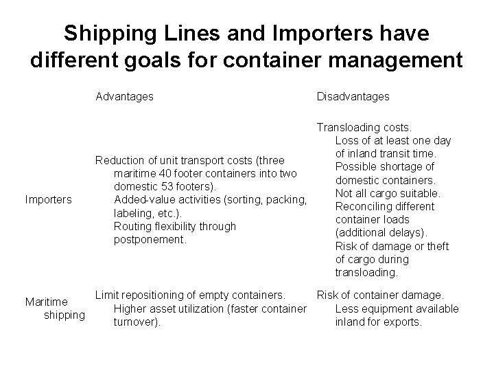 Shipping Lines and Importers have different goals for container management Advantages Disadvantages Importers Transloading