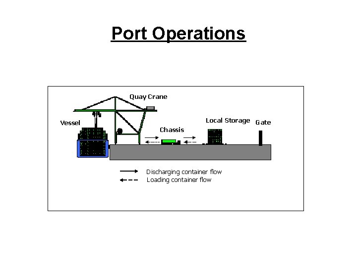 Port Operations Quay Crane Vessel Chassis Local Storage Gate Discharging container flow Loading container
