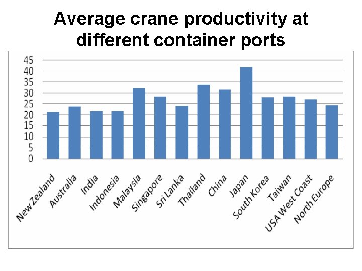 Average crane productivity at different container ports 