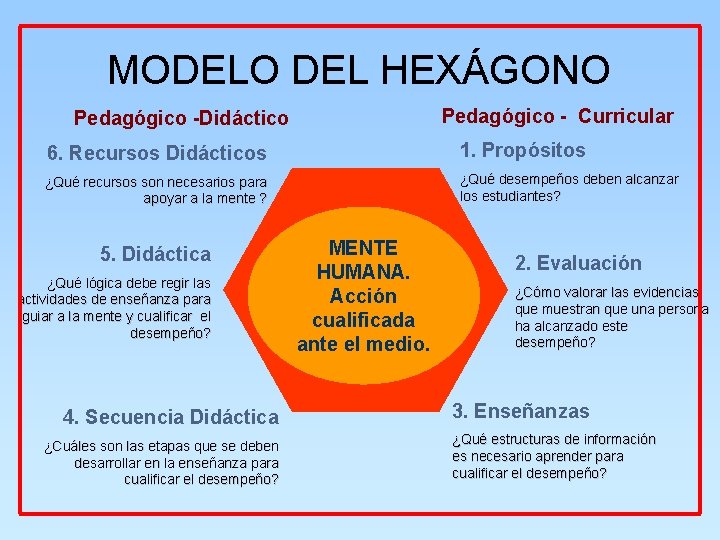 MODELO DEL HEXÁGONO Pedagógico - Curricular Pedagógico -Didáctico 6. Recursos Didácticos 1. Propósitos ¿Qué