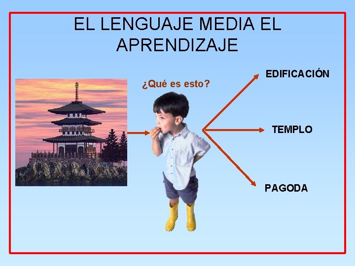 EL LENGUAJE MEDIA EL APRENDIZAJE ¿Qué es esto? EDIFICACIÓN TEMPLO PAGODA 