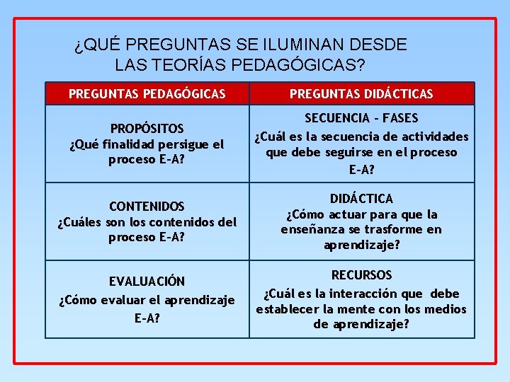 ¿QUÉ PREGUNTAS SE ILUMINAN DESDE LAS TEORÍAS PEDAGÓGICAS? PREGUNTAS PEDAGÓGICAS PREGUNTAS DIDÁCTICAS PROPÓSITOS ¿Qué