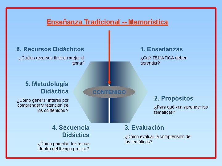 Enseñanza Tradicional -- Memorística 6. Recursos Didácticos 1. Enseñanzas ¿Cuáles recursos ilustran mejor el