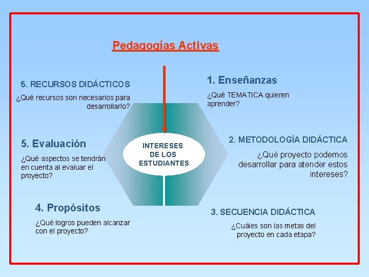 Pedagogías Activas 1. Enseñanzas 5. RECURSOS DIDÁCTICOS ¿Qué TEMATICA quieren aprender? ¿Qué recursos son