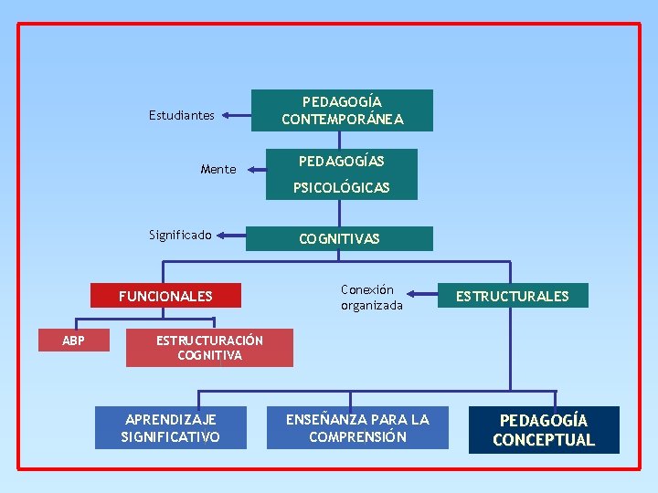 Estudiantes Mente PEDAGOGÍA CONTEMPORÁNEA PEDAGOGÍAS PSICOLÓGICAS Significado FUNCIONALES ABP COGNITIVAS Conexión organizada ESTRUCTURALES ESTRUCTURACIÓN