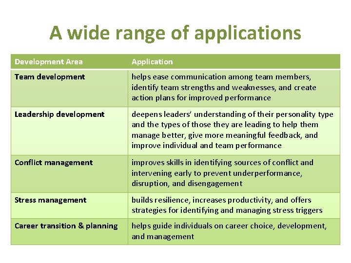 A wide range of applications Development Area Application Team development helps ease communication among