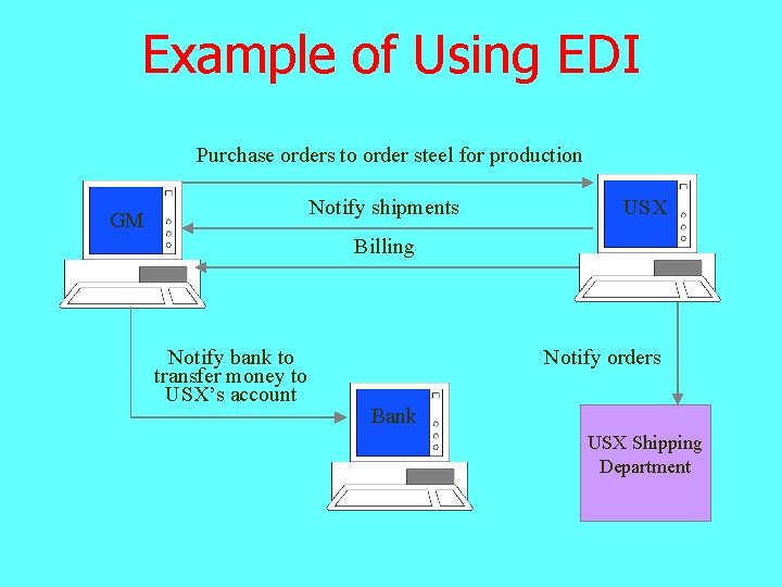 What is Electronic Commerce Learning Objectives Internet Intranet