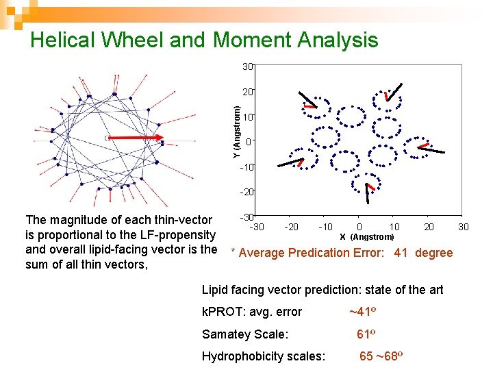 Helical Wheel and Moment Analysis 30 Y (Angstrom) 20 10 0 -10 -20 The