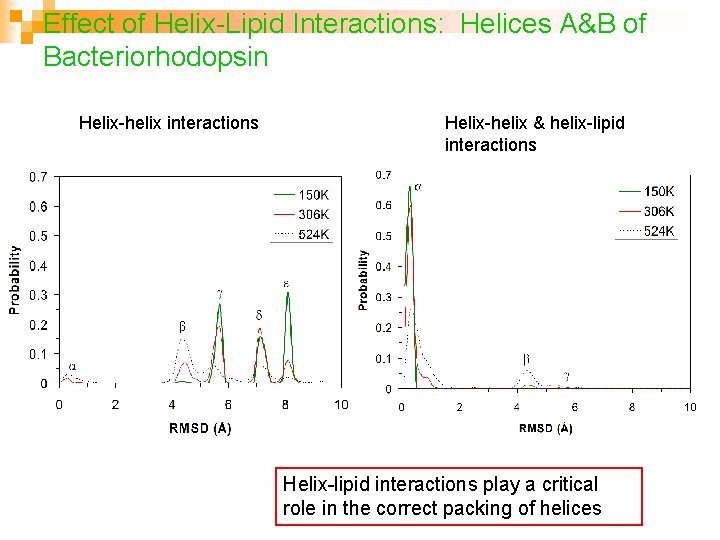 Effect of Helix-Lipid Interactions: Helices A&B of Bacteriorhodopsin Helix-helix interactions Helix-helix & helix-lipid interactions