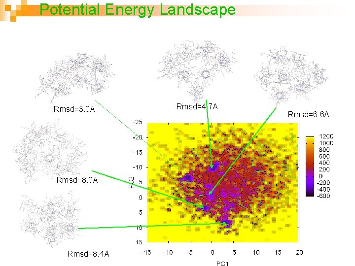 Potential Energy Landscape Rmsd=3. 0 A Rmsd=8. 4 A Rmsd=4. 7 A Rmsd=6. 6