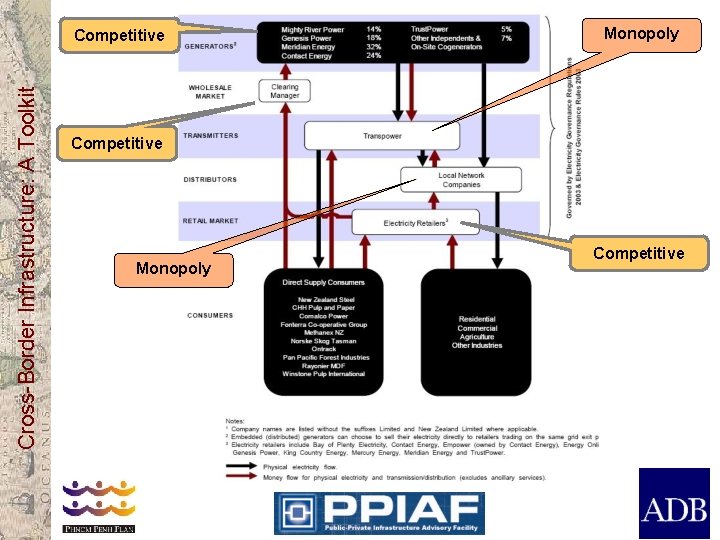 Cross-Border Infrastructure: A Toolkit Competitive Monopoly Competitive 