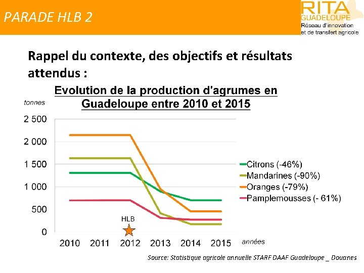 PARADE HLB 2 Rappel du contexte, des objectifs et résultats attendus : Source: Statistique