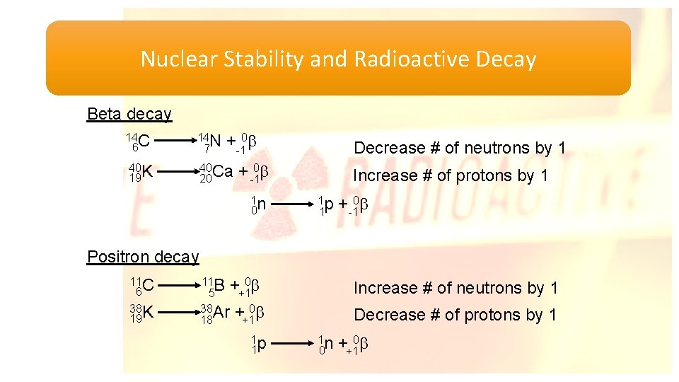 Nuclear Stability and Radioactive Decay Beta decay 14 C 6 14 N 7 40