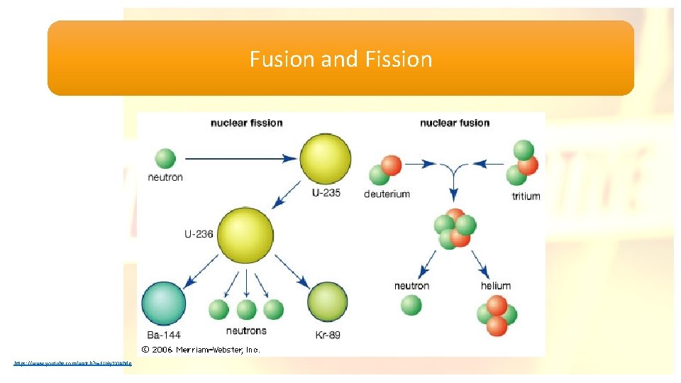 Fusion and Fission https: //www. youtube. com/watch? v=FU 6 y 1 XIADdg 