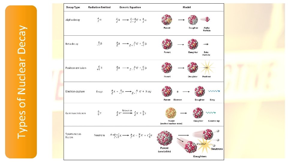 Types of Nuclear Decay 