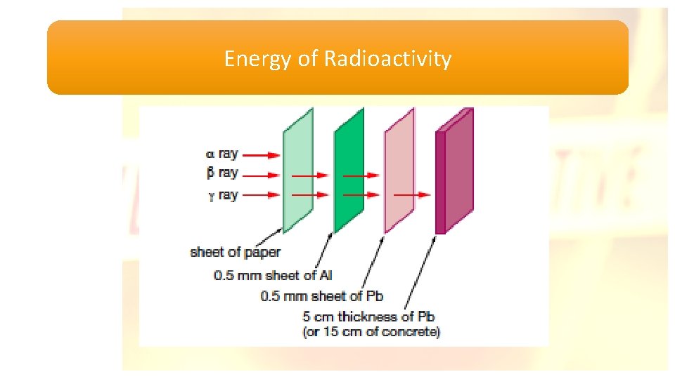 Energy of Radioactivity 