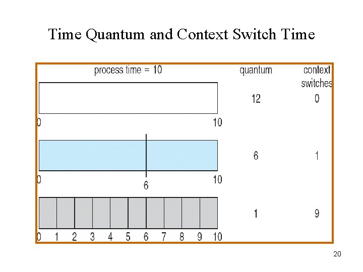 Time Quantum and Context Switch Time 20 