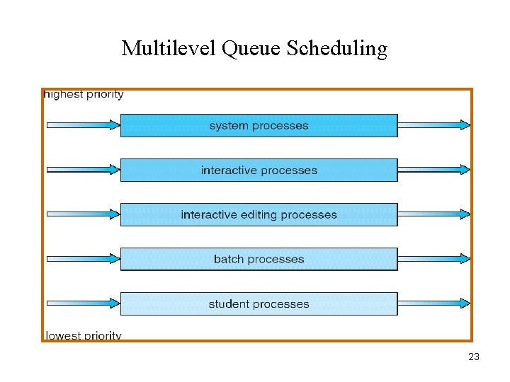 Multilevel Queue Scheduling 23 