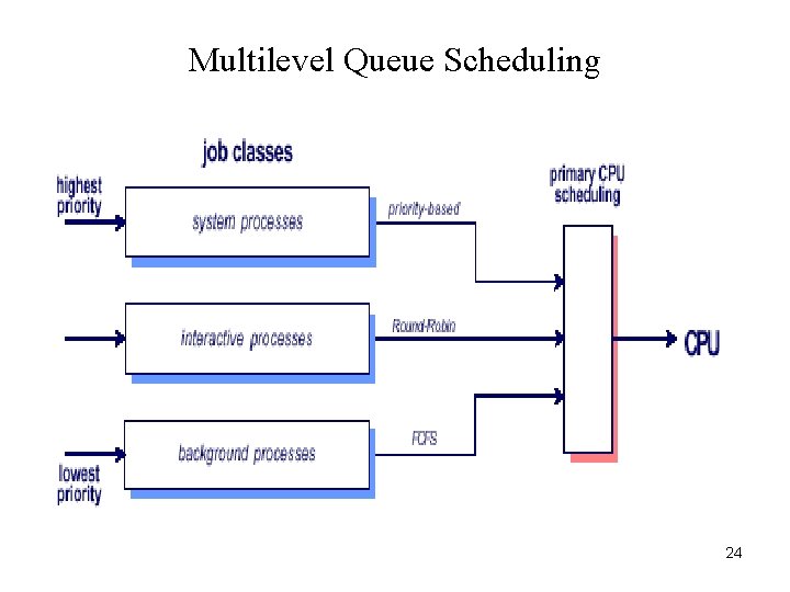 Multilevel Queue Scheduling 24 