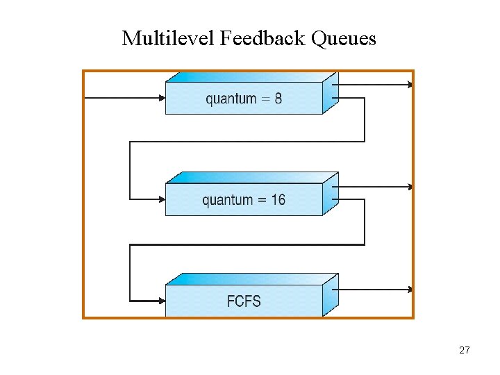 Multilevel Feedback Queues 27 