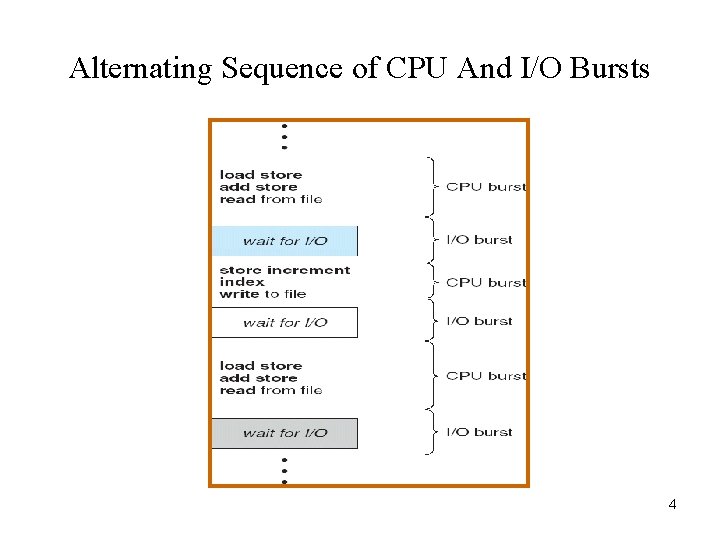 Alternating Sequence of CPU And I/O Bursts 4 