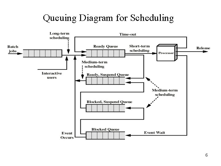 Queuing Diagram for Scheduling 6 