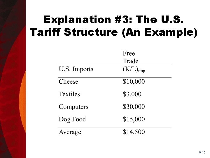 Explanation #3: The U. S. Tariff Structure (An Example) 9 -12 