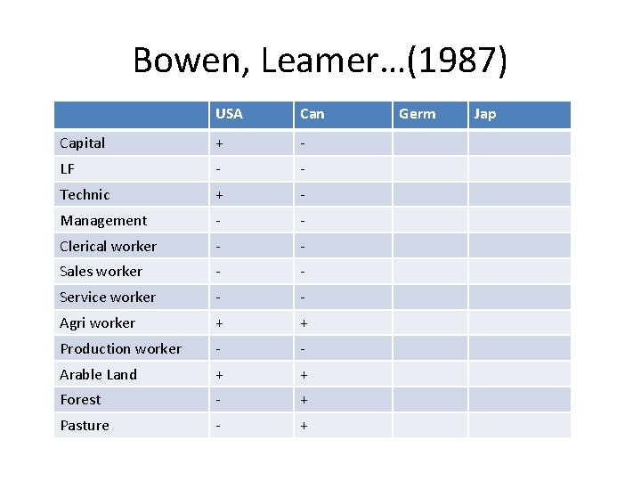 Bowen, Leamer…(1987) USA Can Capital + - LF - - Technic + - Management