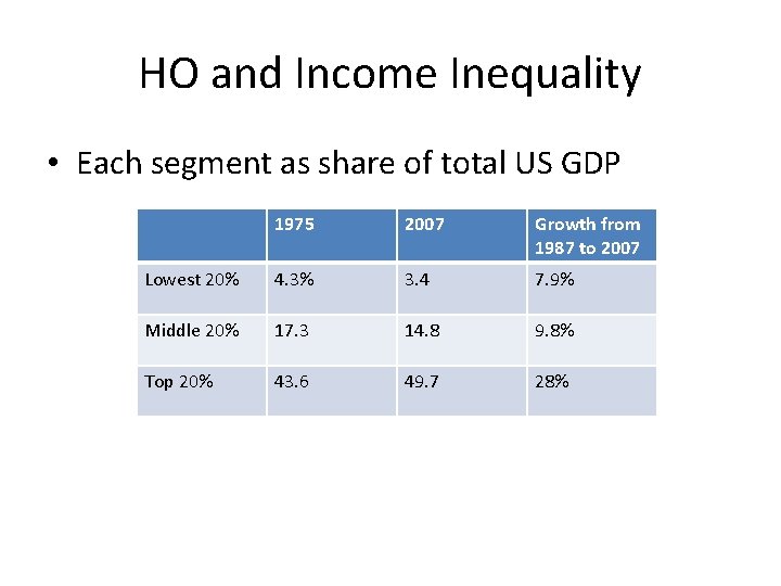 HO and Income Inequality • Each segment as share of total US GDP 1975