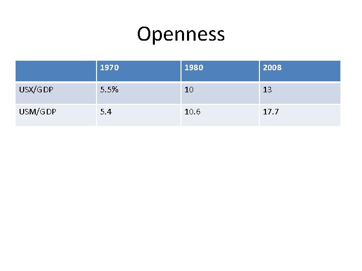 Openness 1970 1980 2008 USX/GDP 5. 5% 10 13 USM/GDP 5. 4 10. 6