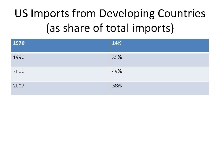 US Imports from Developing Countries (as share of total imports) 1970 14% 1990 35%