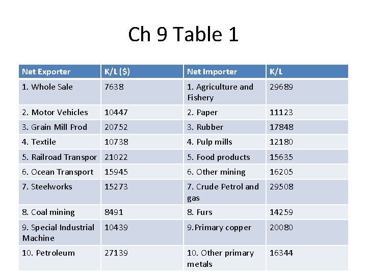 Ch 9 Table 1 Net Exporter K/L ($) Net Importer K/L 1. Whole Sale