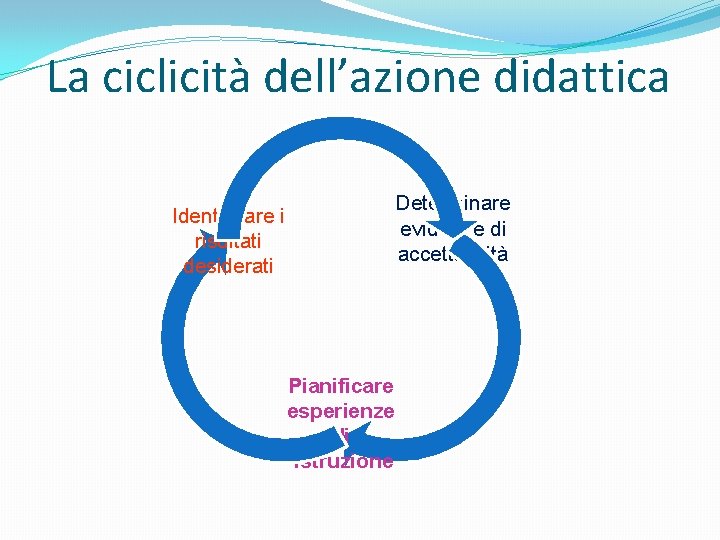 La ciclicità dell’azione didattica Determinare evidenze di accettabilità Identificare i risultati desiderati Pianificare esperienze